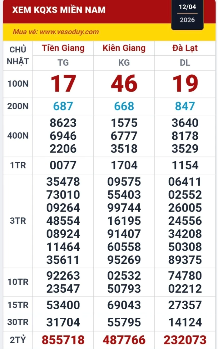 Sáng 13-4, lộ diện nơi trúng độc đắc và an ủi 160 vé xổ số miền Nam Sáng 13-4, lộ diện nơi trúng độc đắc và an ủi 160 vé xổ số miền Nam