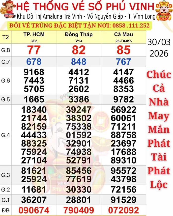 Sáng 31-3, lộ diện nhiều người trúng thưởng xổ số miền Nam Sáng 31-3, lộ diện nhiều người trúng thưởng xổ số miền Nam