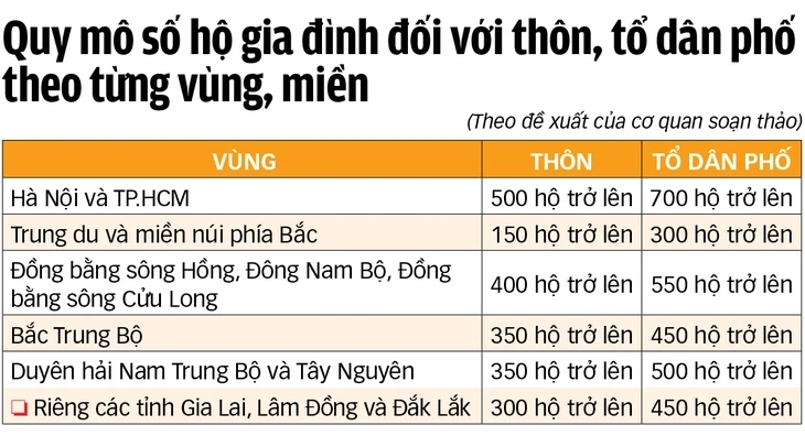 Sắp xếp thôn, tổ dân phố: Hợp lý về quản trị, thấu đáo về văn hóa Sắp xếp thôn, tổ dân phố: Hợp lý về quản trị, thấu đáo về văn hóa