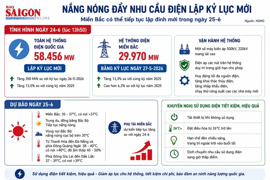 Sử dụng điện lập kỷ lục với công suất vượt 58.000MW Sử dụng điện lập kỷ lục với công suất vượt 58.000MW