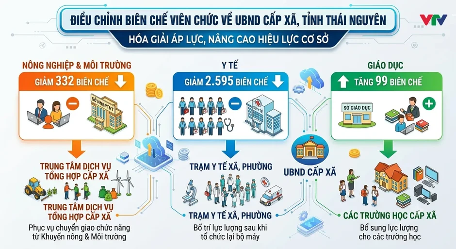 Thái Nguyên: Lời giải cho bài toán "việc tăng đôi, biên chế giảm" Thái Nguyên: Lời giải cho bài toán "việc tăng đôi, biên chế giảm"