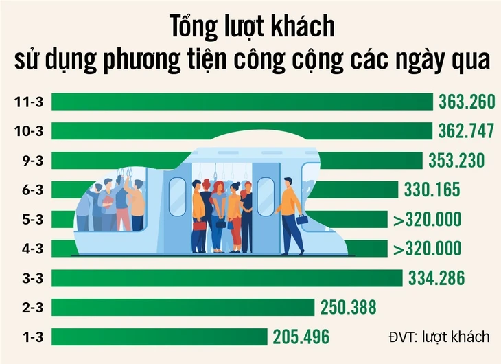 Thay đổi thói quen đi lại khi xăng dầu tăng giá Thay đổi thói quen đi lại khi xăng dầu tăng giá