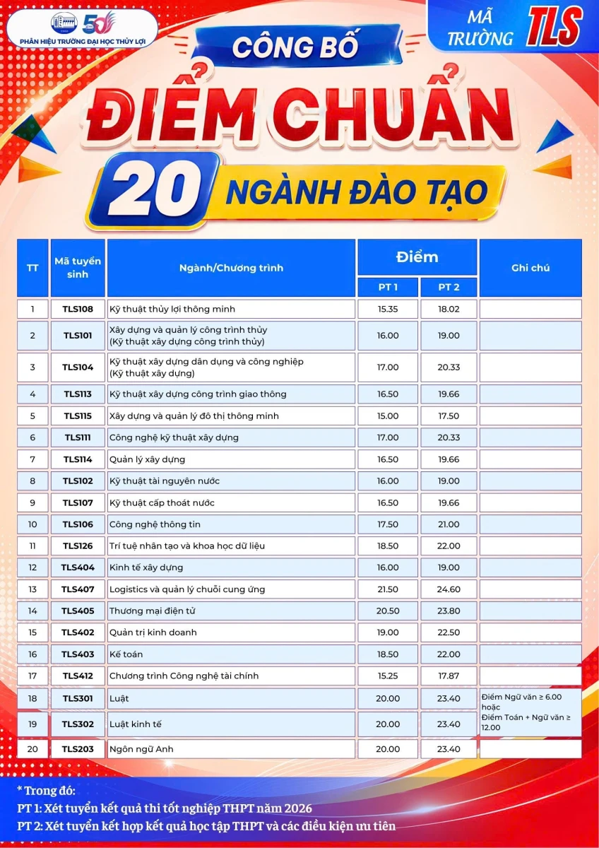 Thêm nhiều trường đại học công bố điểm trúng tuyển đại học năm 2026 Thêm nhiều trường đại học công bố điểm trúng tuyển đại học năm 2026