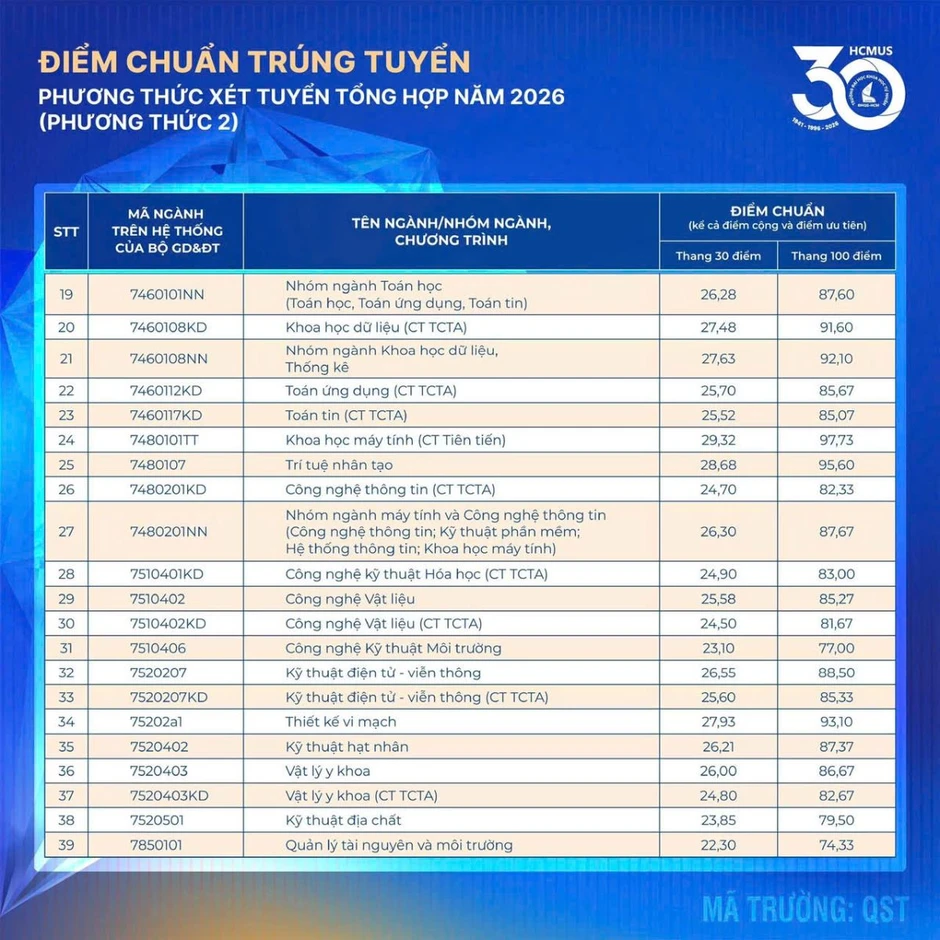 Thêm nhiều trường đại học công bố điểm trúng tuyển đại học năm 2026 Thêm nhiều trường đại học công bố điểm trúng tuyển đại học năm 2026