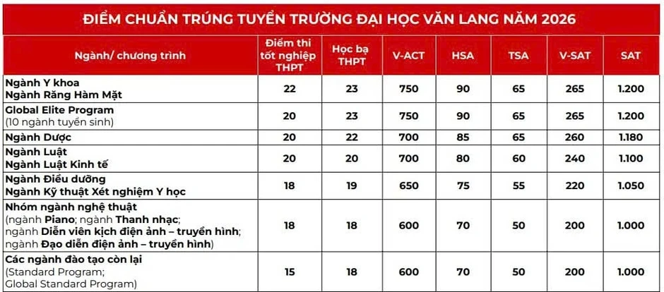 Thêm nhiều trường đại học công bố điểm trúng tuyển đại học năm 2026 Thêm nhiều trường đại học công bố điểm trúng tuyển đại học năm 2026