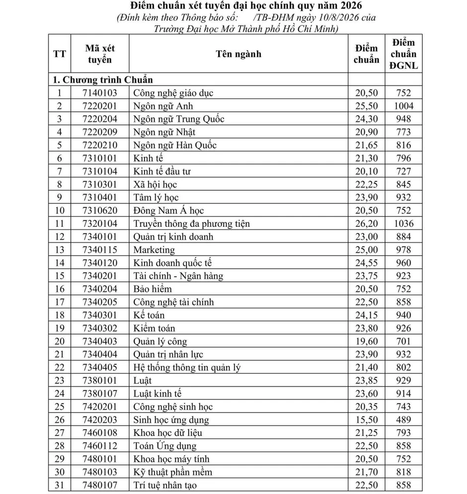 Thêm nhiều trường đại học công bố điểm trúng tuyển đại học năm 2026 Thêm nhiều trường đại học công bố điểm trúng tuyển đại học năm 2026