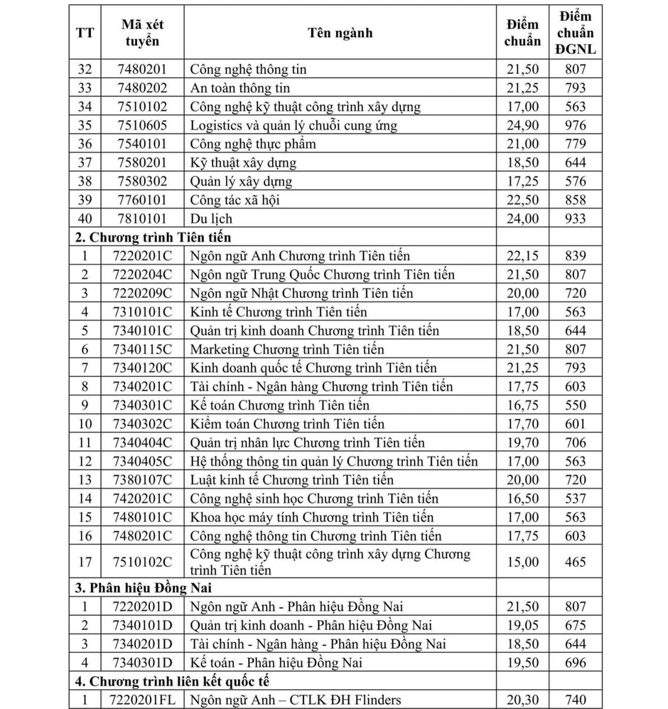 Thêm nhiều trường đại học công bố điểm trúng tuyển đại học năm 2026 Thêm nhiều trường đại học công bố điểm trúng tuyển đại học năm 2026