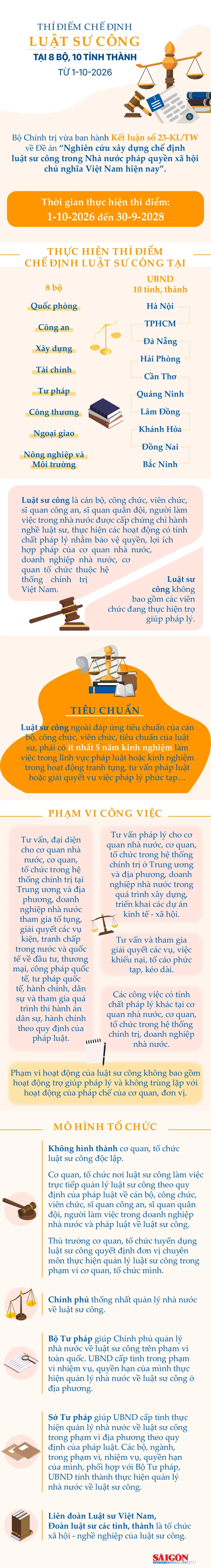 Thí điểm chế định luật sư công tại 8 bộ, 10 tỉnh thành, từ 1-10-2026 Thí điểm chế định luật sư công tại 8 bộ, 10 tỉnh thành, từ 1-10-2026