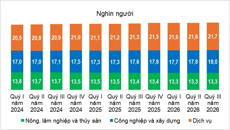 Thị trường lao động 9 tháng năm 2026 khả quan Thị trường lao động 9 tháng năm 2026 khả quan