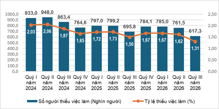 Thị trường lao động 9 tháng năm 2026 khả quan Thị trường lao động 9 tháng năm 2026 khả quan