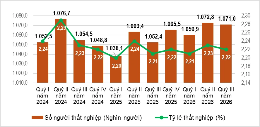Thị trường lao động 9 tháng năm 2026 khả quan Thị trường lao động 9 tháng năm 2026 khả quan