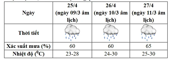 Thời tiết dịp nghỉ lễ Giỗ Tổ: Bắc Bộ, Bắc Trung Bộ mưa dông Thời tiết dịp nghỉ lễ Giỗ Tổ: Bắc Bộ, Bắc Trung Bộ mưa dông