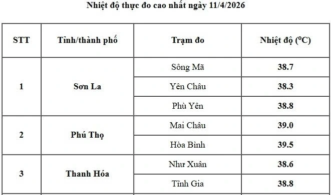 Thời tiết hôm nay 12/4: Nắng nóng đặc biệt gay gắt, nhiều nơi trên 40°C Thời tiết hôm nay 12/4: Nắng nóng đặc biệt gay gắt, nhiều nơi trên 40°C