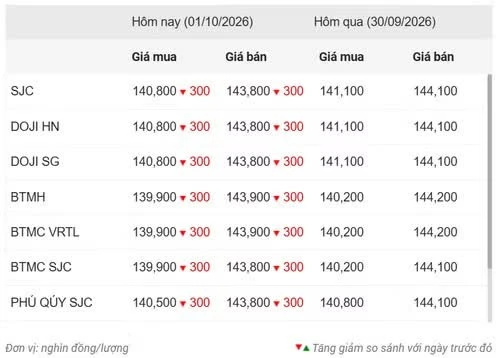 Tin nổi bật ngày 1/10: Tổng Bí thư, Chủ tịch nước làm việc với Ban Chính sách, chiến lược Trung ương; Thủ tướng chủ trì Hội nghị thực hiện công tác đánh giá, xếp loại cán bộ Tin nổi bật ngày 1/10: Tổng Bí thư, Chủ tịch nước làm việc với Ban Chính sách, chiến lược Trung ương; Thủ tướng chủ trì Hội nghị thực hiện công tác đánh giá, xếp loại cán bộ