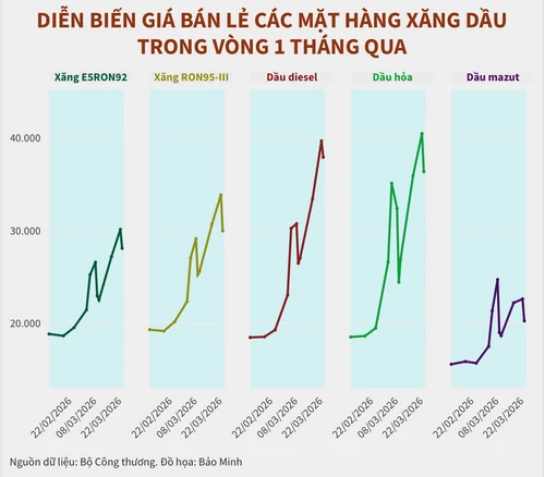 Tin nổi bật ngày 25/3: Bế mạc Hội nghị lần thứ hai Ban Chấp hành Trung ương Đảng khóa XIV; Giá xăng dầu đồng loạt giảm mạnh Tin nổi bật ngày 25/3: Bế mạc Hội nghị lần thứ hai Ban Chấp hành Trung ương Đảng khóa XIV; Giá xăng dầu đồng loạt giảm mạnh