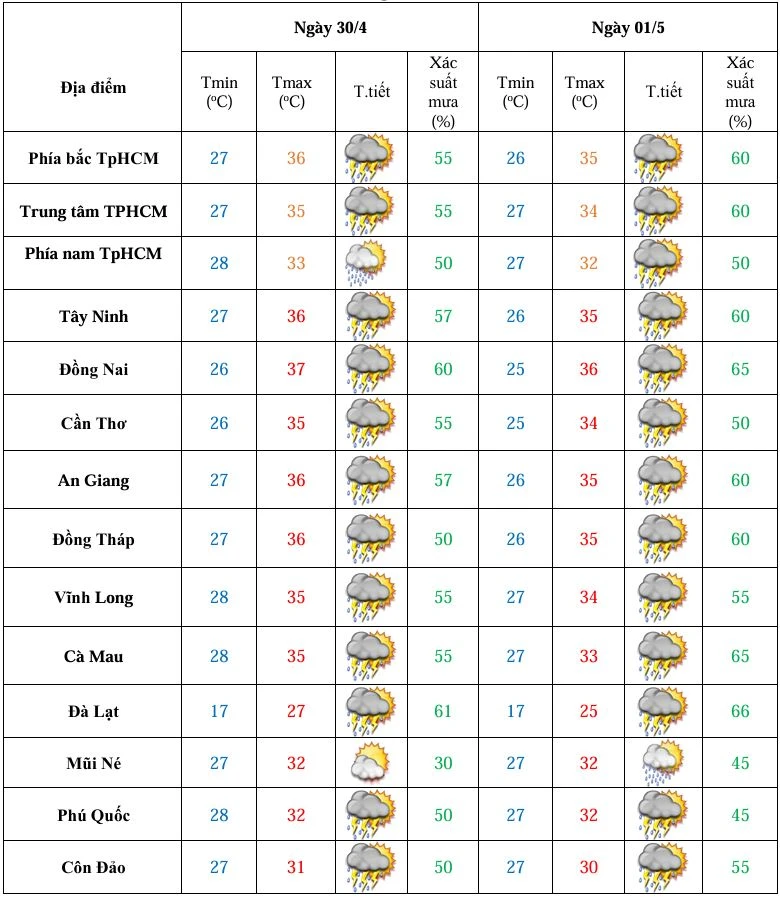 TP Hồ Chí Minh và Nam Bộ nắng nóng, chiều tối có mưa dông trong dịp lễ 30/4 - 1/5 TP Hồ Chí Minh và Nam Bộ nắng nóng, chiều tối có mưa dông trong dịp lễ 30/4 - 1/5