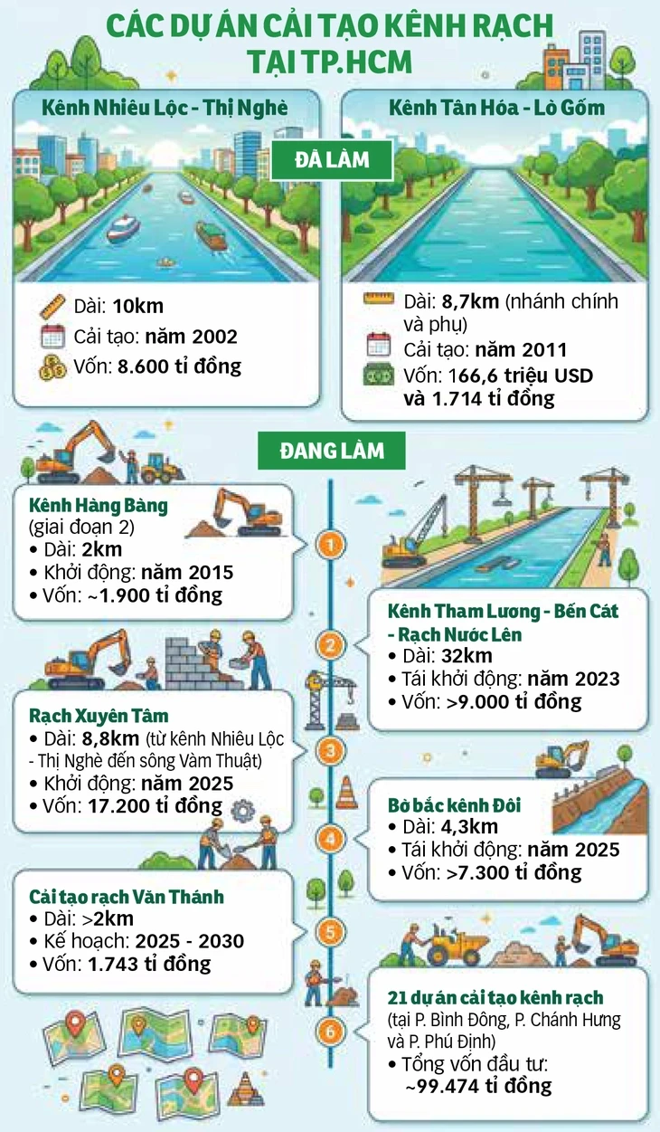 TP.HCM hồi sinh kênh rạch, đánh thức đô thị sông nước TP.HCM hồi sinh kênh rạch, đánh thức đô thị sông nước