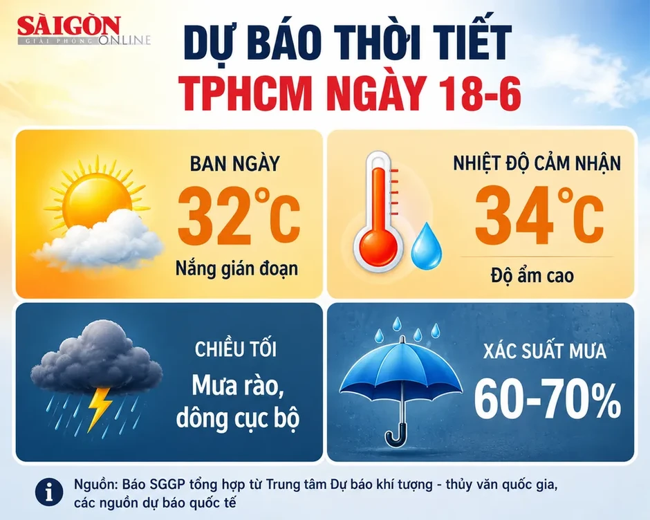 TPHCM oi nóng ban ngày, chiều tối có mưa dông TPHCM oi nóng ban ngày, chiều tối có mưa dông