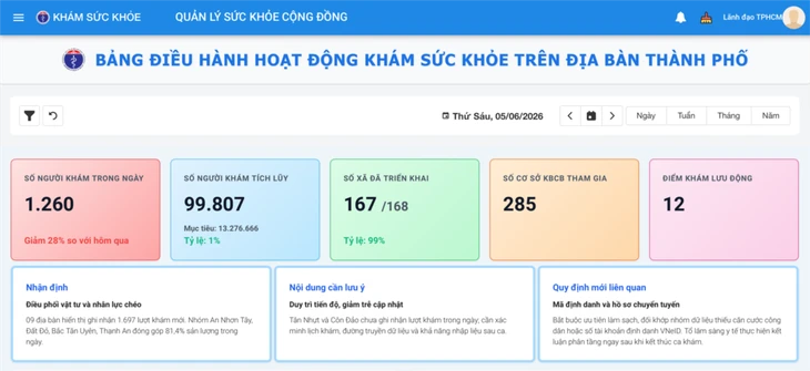 TP.HCM vận hành ứng dụng Dashboard quản lý khám sức khỏe người dân theo thời gian thực TP.HCM vận hành ứng dụng Dashboard quản lý khám sức khỏe người dân theo thời gian thực