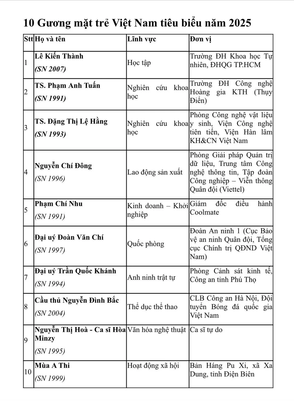 Trao Giải thưởng Gương mặt trẻ Việt Nam tiêu biểu: Vinh danh những “hạt giống đỏ”