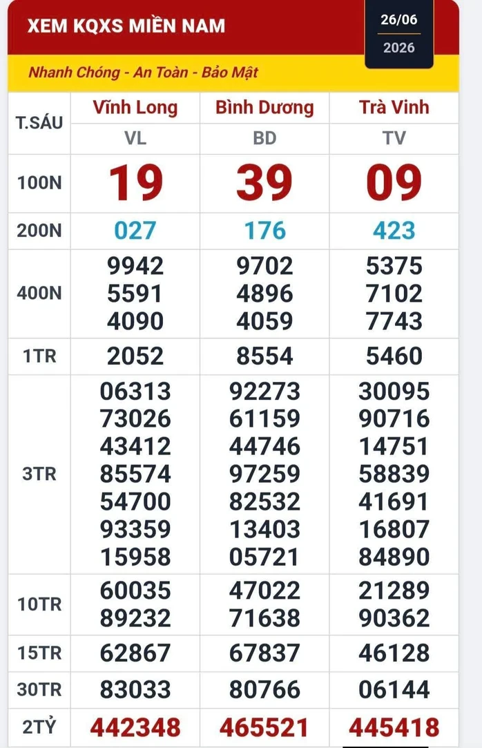 Trưa 27-6, lộ diện nơi trúng 3 giải độc đắc xổ số miền Nam