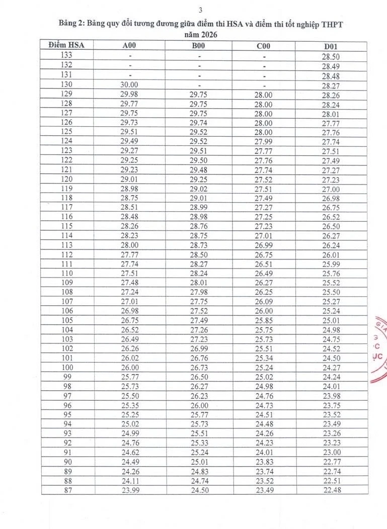 Trường ĐH Giáo dục - ĐH Quốc gia Hà Nội công bố điểm sàn 2026, sư phạm từ 20 điểm Trường ĐH Giáo dục - ĐH Quốc gia Hà Nội công bố điểm sàn 2026, sư phạm từ 20 điểm