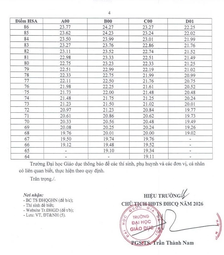 Trường ĐH Giáo dục - ĐH Quốc gia Hà Nội công bố điểm sàn 2026, sư phạm từ 20 điểm Trường ĐH Giáo dục - ĐH Quốc gia Hà Nội công bố điểm sàn 2026, sư phạm từ 20 điểm