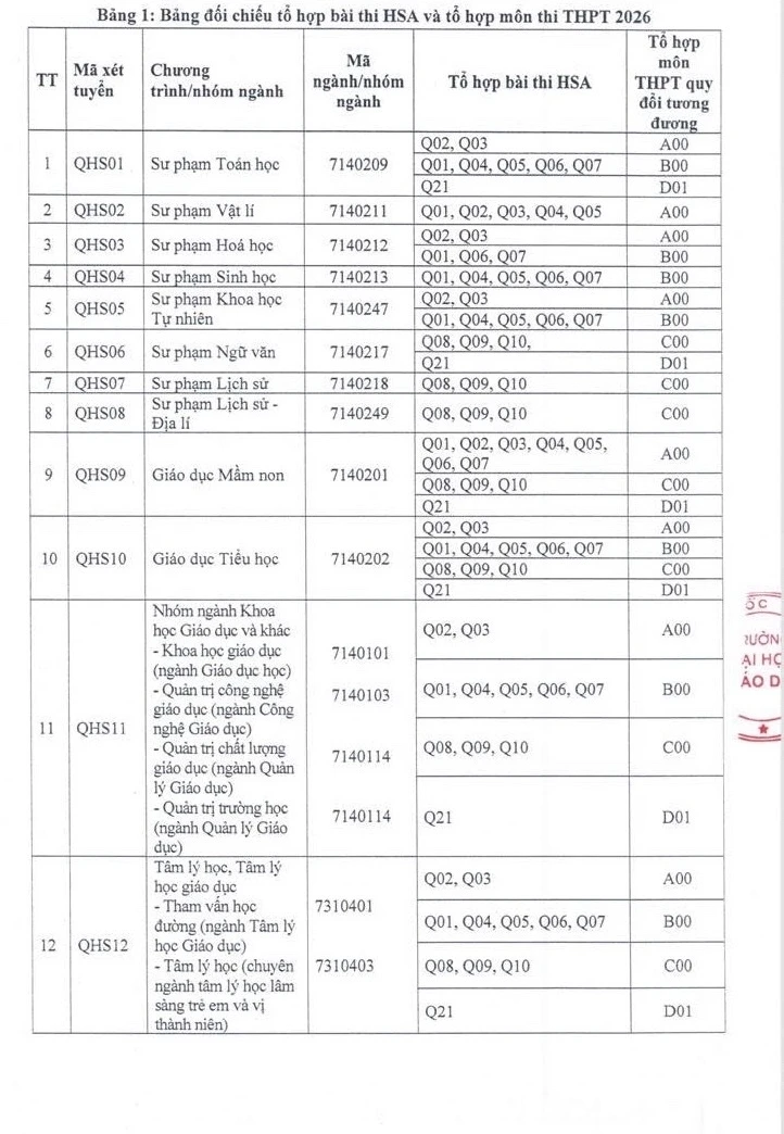 Trường ĐH Giáo dục - ĐH Quốc gia Hà Nội công bố điểm sàn 2026, sư phạm từ 20 điểm Trường ĐH Giáo dục - ĐH Quốc gia Hà Nội công bố điểm sàn 2026, sư phạm từ 20 điểm