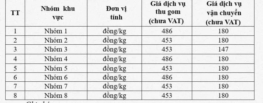 Từ 1-9, TPHCM sẽ áp dụng giá thu gom rác theo mức mới Từ 1-9, TPHCM sẽ áp dụng giá thu gom rác theo mức mới