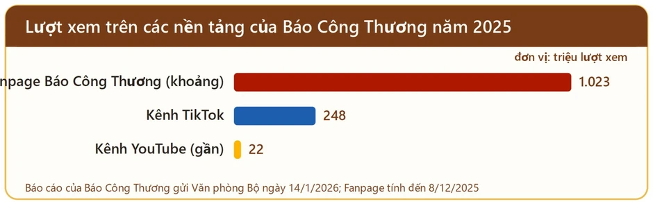 Viết tiếp sứ mệnh người làm báo Công thương Viết tiếp sứ mệnh người làm báo Công thương