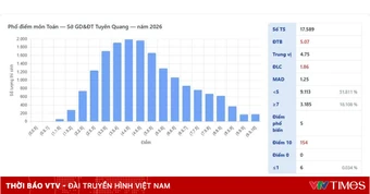 Vụ 147 điểm 10 môn Toán tốt nghiệp THPT ở Tuyên Quang: Công an vào cuộc xác minh