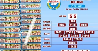 Xổ số miền Nam ngày 28-3: Lộ diện nơi trúng 140 vé Hậu Giang