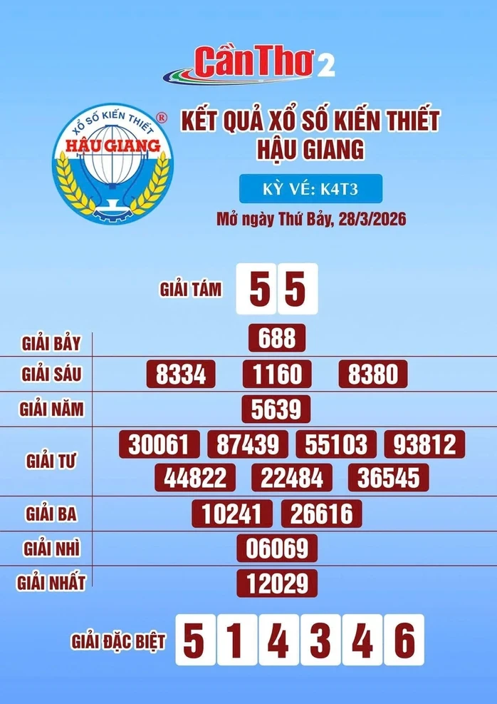 Xổ số miền Nam ngày 28-3: Lộ diện nơi trúng 140 vé Hậu Giang Xổ số miền Nam ngày 28-3: Lộ diện nơi trúng 140 vé Hậu Giang