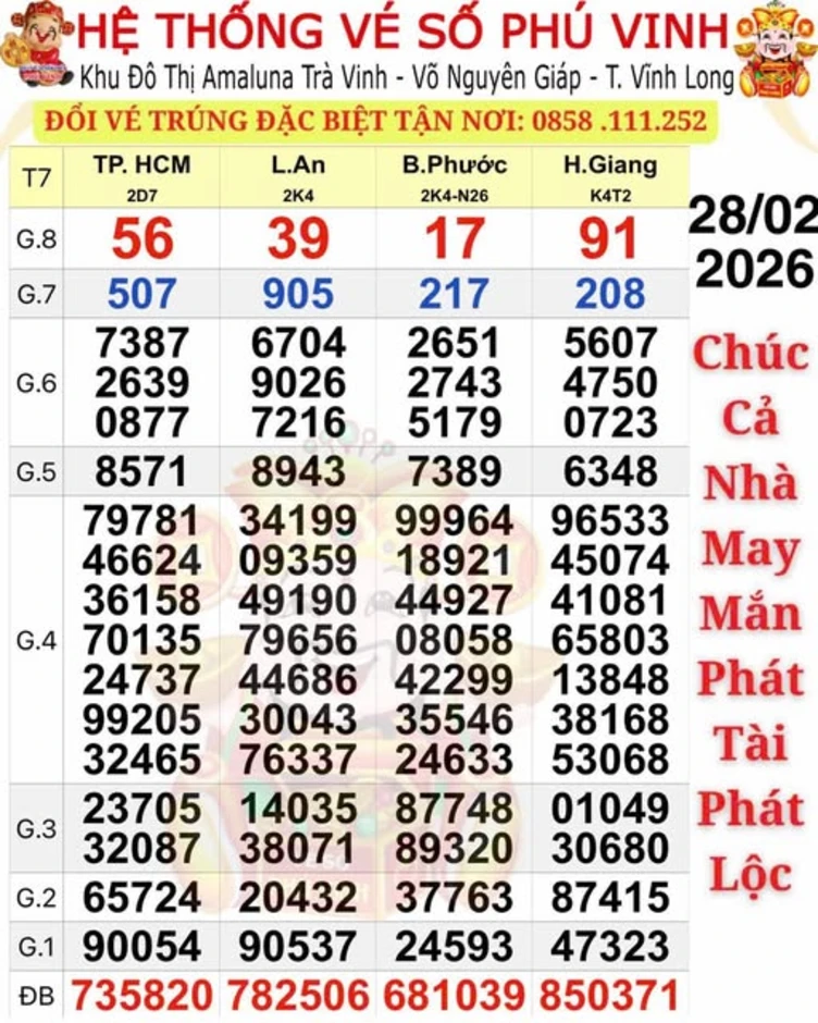 Xổ số miền Nam: Sáng 1-3, lộ diện khách hàng trúng độc đắc 18 vé Bình Phước và Long An