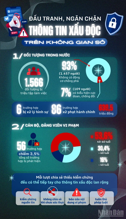 Xử lý nghiêm các trường hợp lan truyền thông tin xấu độc trên mạng xã hội Xử lý nghiêm các trường hợp lan truyền thông tin xấu độc trên mạng xã hội