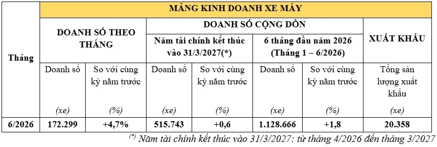 Bất chấp làn sóng xe điện mở rộng, xe xăng vẫn duy trì đà tăng trưởng vững chắc Bất chấp làn sóng xe điện mở rộng, xe xăng vẫn duy trì đà tăng trưởng vững chắc