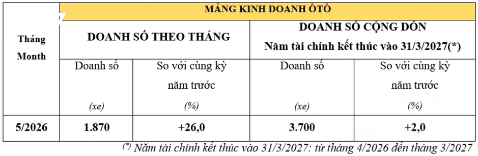 Doanh số xe máy Honda Việt Nam giảm nhẹ, mảng ô tô ngược dòng trong tháng 5/2026 Doanh số xe máy Honda Việt Nam giảm nhẹ, mảng ô tô ngược dòng trong tháng 5/2026