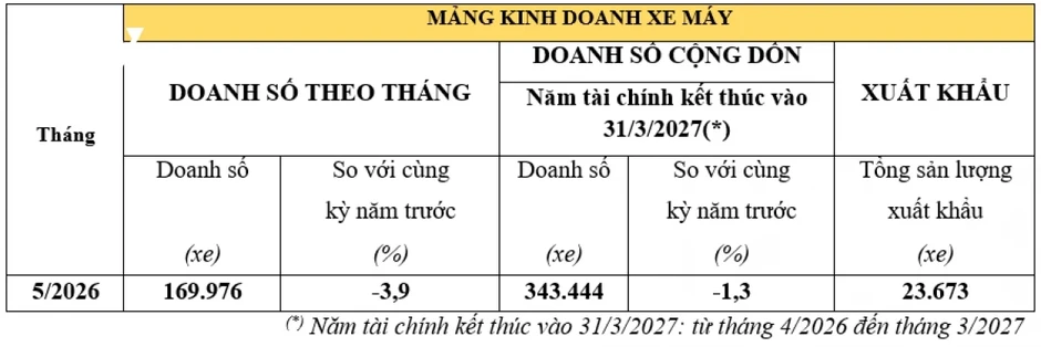 Doanh số xe máy Honda Việt Nam giảm nhẹ, mảng ô tô ngược dòng trong tháng 5/2026 Doanh số xe máy Honda Việt Nam giảm nhẹ, mảng ô tô ngược dòng trong tháng 5/2026