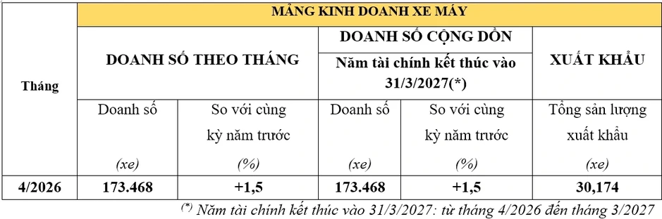 Doanh số xe máy Honda Việt Nam tăng nhẹ, mảng ô tô sụt giảm mạnh trong tháng 4 Doanh số xe máy Honda Việt Nam tăng nhẹ, mảng ô tô sụt giảm mạnh trong tháng 4