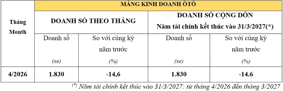 Doanh số xe máy Honda Việt Nam tăng nhẹ, mảng ô tô sụt giảm mạnh trong tháng 4 Doanh số xe máy Honda Việt Nam tăng nhẹ, mảng ô tô sụt giảm mạnh trong tháng 4