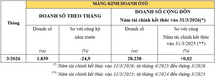 Doanh số xe máy Honda Việt Nam tăng trưởng mạnh trong tháng 3/2026 Doanh số xe máy Honda Việt Nam tăng trưởng mạnh trong tháng 3/2026
