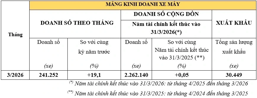Doanh số xe máy Honda Việt Nam tăng trưởng mạnh trong tháng 3/2026 Doanh số xe máy Honda Việt Nam tăng trưởng mạnh trong tháng 3/2026