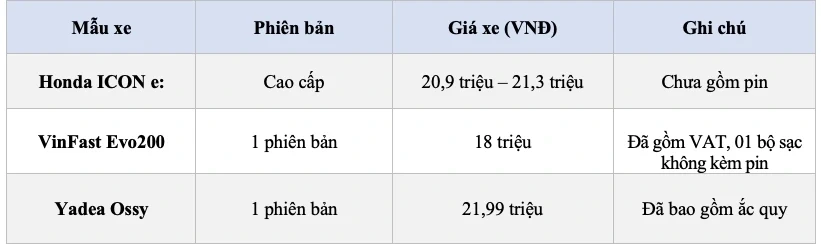ICON e: giảm 6 triệu nhưng vẫn cao hơn đối thủ, lợi thế thương hiệu có đủ bù giá?