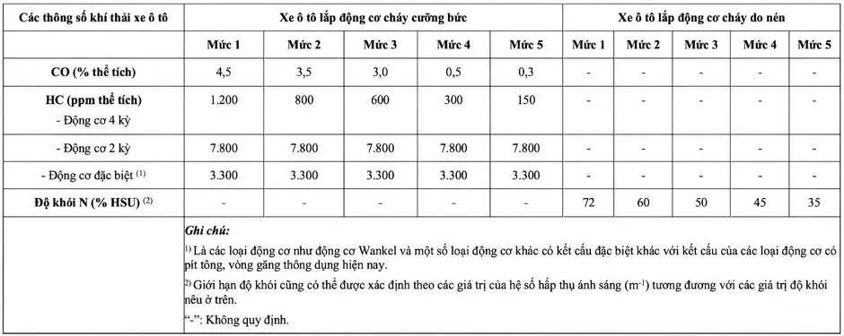 Quy chuẩn khí thải áp dụng từ 1.3.2026: 'Án tử' cho xe sản xuất trước 1999? Quy chuẩn khí thải áp dụng từ 1.3.2026: 'Án tử' cho xe sản xuất trước 1999?
