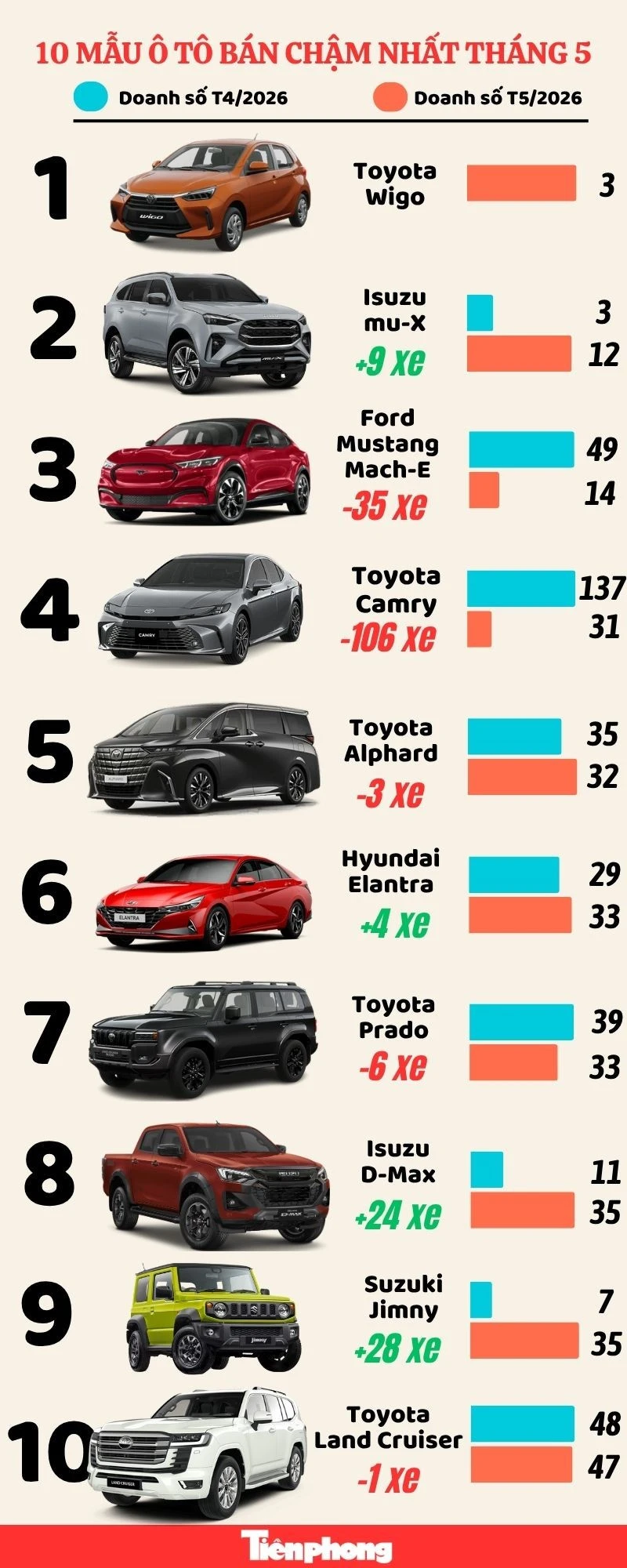 10 mẫu ô tô bán ít nhất tháng 5: Nhiều xe tiền tỷ 10 mẫu ô tô bán ít nhất tháng 5: Nhiều xe tiền tỷ
