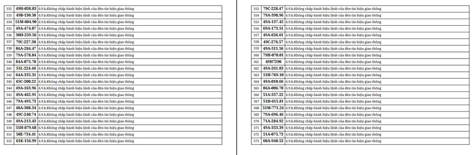 751 chủ phương tiện mang biển số sau khẩn trương nộp phạt nguội theo Nghị định 168 trong danh sách mới nhất tháng 9 751 chủ phương tiện mang biển số sau khẩn trương nộp phạt nguội theo Nghị định 168 trong danh sách mới nhất tháng 9