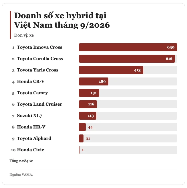 Bất ngờ 'cuộc đua' hybrid tại Việt Nam: Land Cruiser vượt cả XL7, HR-V, Civic, suýt lọt top 5 bán chạy tháng vừa qua Bất ngờ 'cuộc đua' hybrid tại Việt Nam: Land Cruiser vượt cả XL7, HR-V, Civic, suýt lọt top 5 bán chạy tháng vừa qua