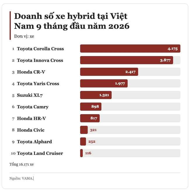 Bất ngờ 'cuộc đua' hybrid tại Việt Nam: Land Cruiser vượt cả XL7, HR-V, Civic, suýt lọt top 5 bán chạy tháng vừa qua Bất ngờ 'cuộc đua' hybrid tại Việt Nam: Land Cruiser vượt cả XL7, HR-V, Civic, suýt lọt top 5 bán chạy tháng vừa qua
