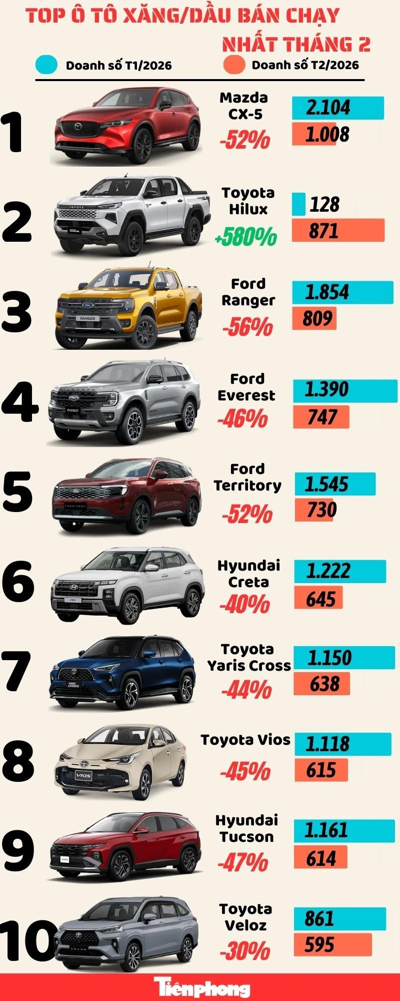 Bất ngờ ở top xe ô tô xăng, dầu bán chạy nhất tháng 2 Bất ngờ ở top xe ô tô xăng, dầu bán chạy nhất tháng 2