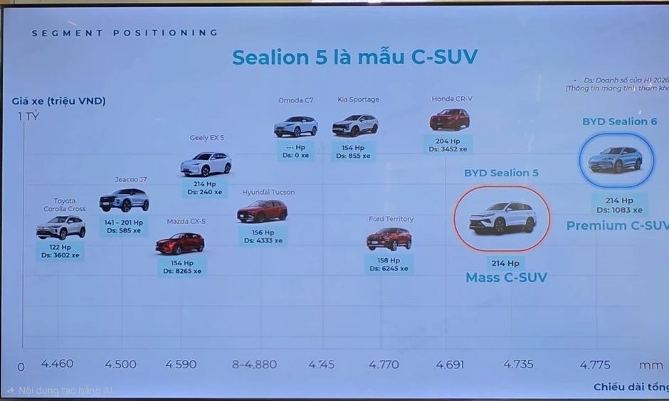 BYD Sealion 5 chốt ngày ra mắt khách Việt, kỳ vọng doanh số 'vượt' Honda CR-V